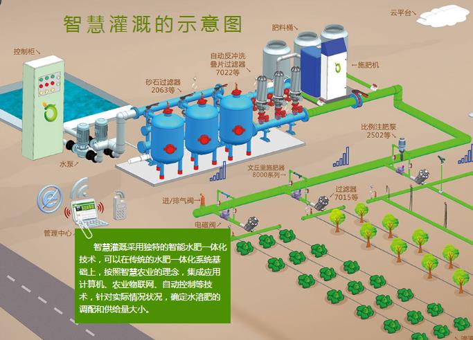 水肥一體化智能灌溉系統圖片