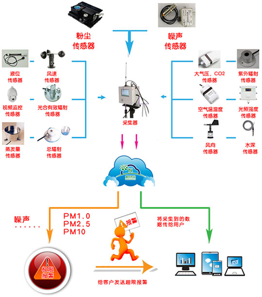 環境監測站圖片1